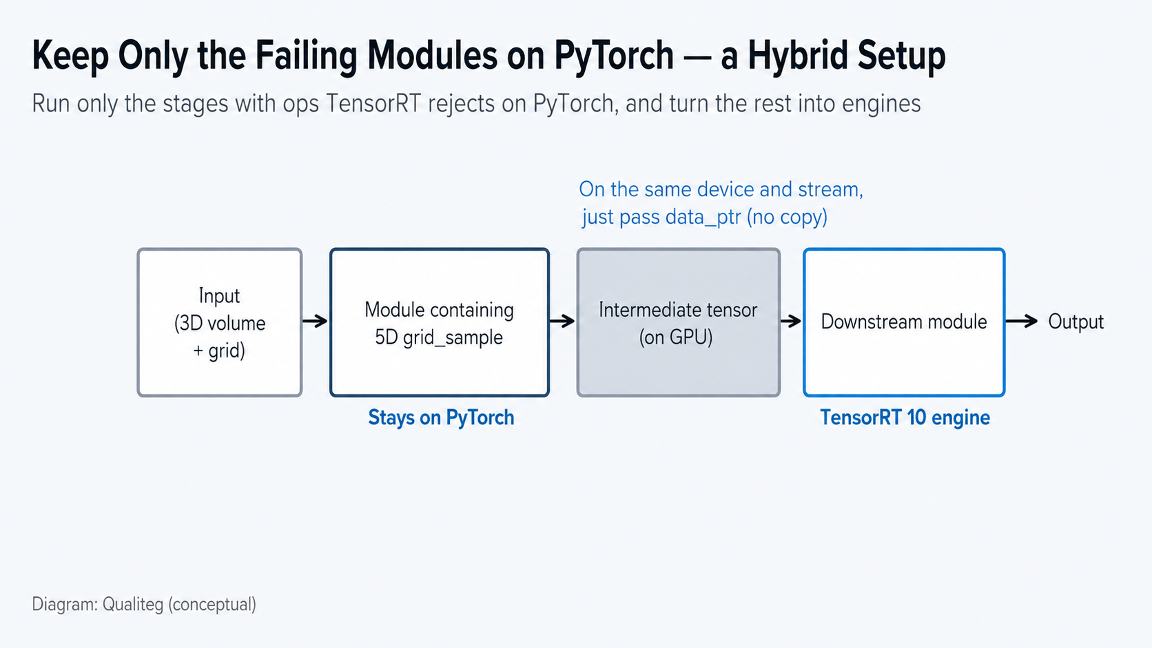 Figure 4: Leave only the failing module in PyTorch — the hybrid configuration