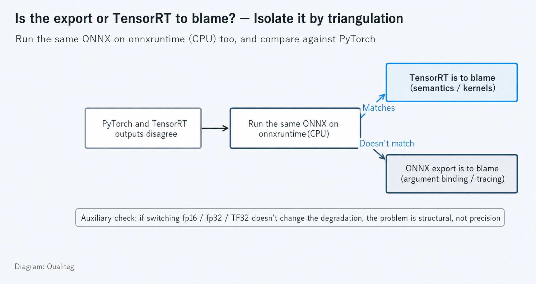 Figure 4: Is the culprit the export or TensorRT — triangulate to decide