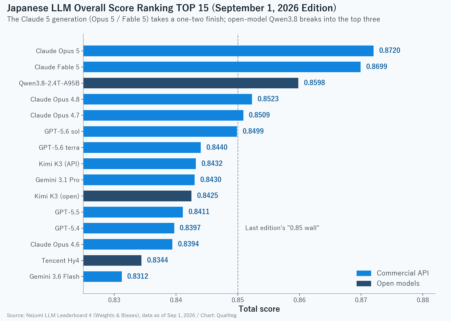 Horizontal bar chart of the top 15 Japanese LLM total scores