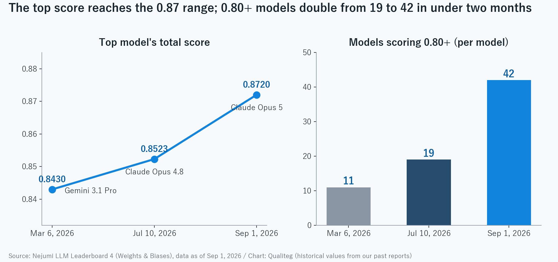 Trend of the top model's total score and the number of models scoring 0.80 or higher