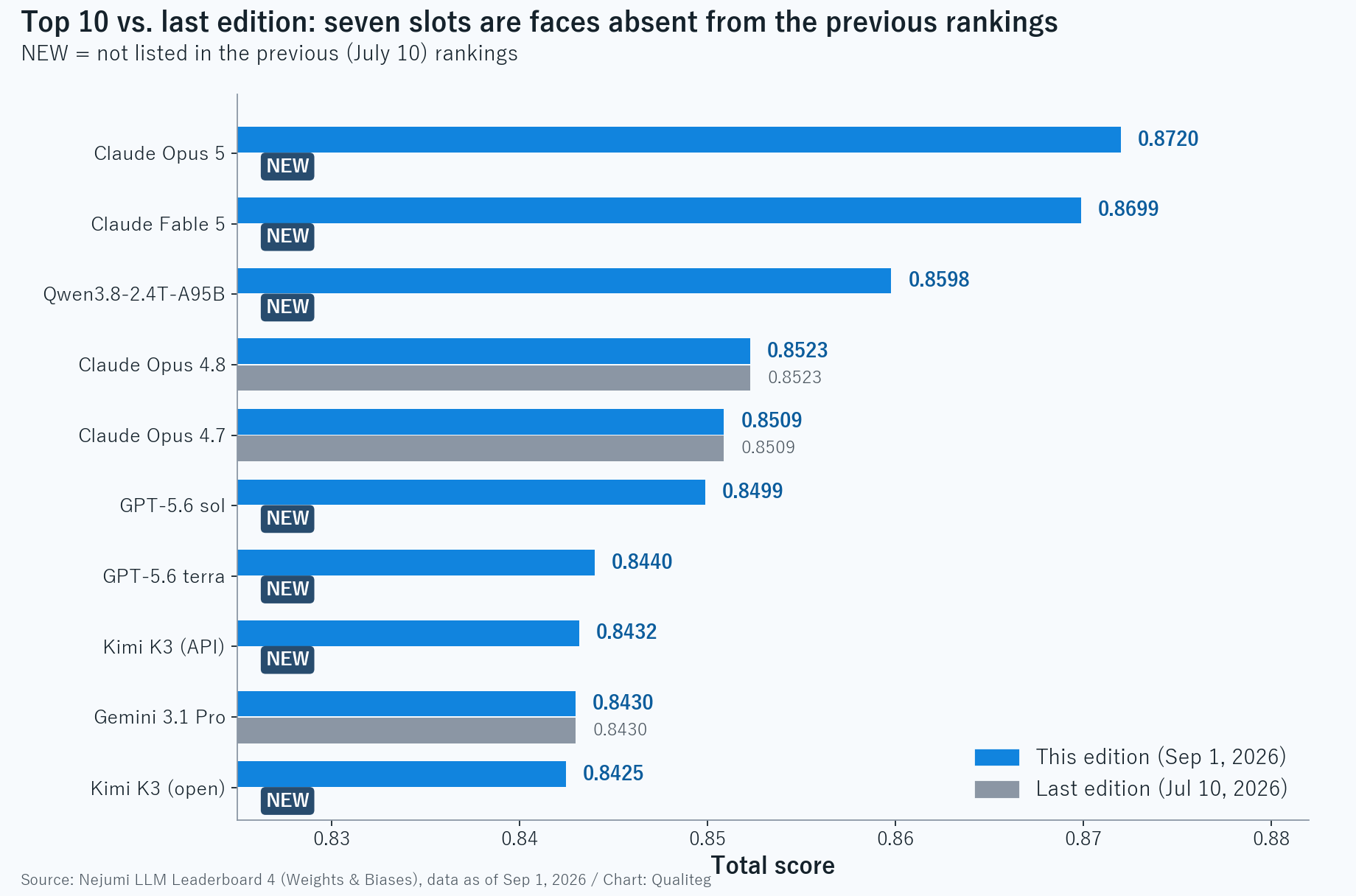 Chart comparing this edition's top 10 with their previous scores