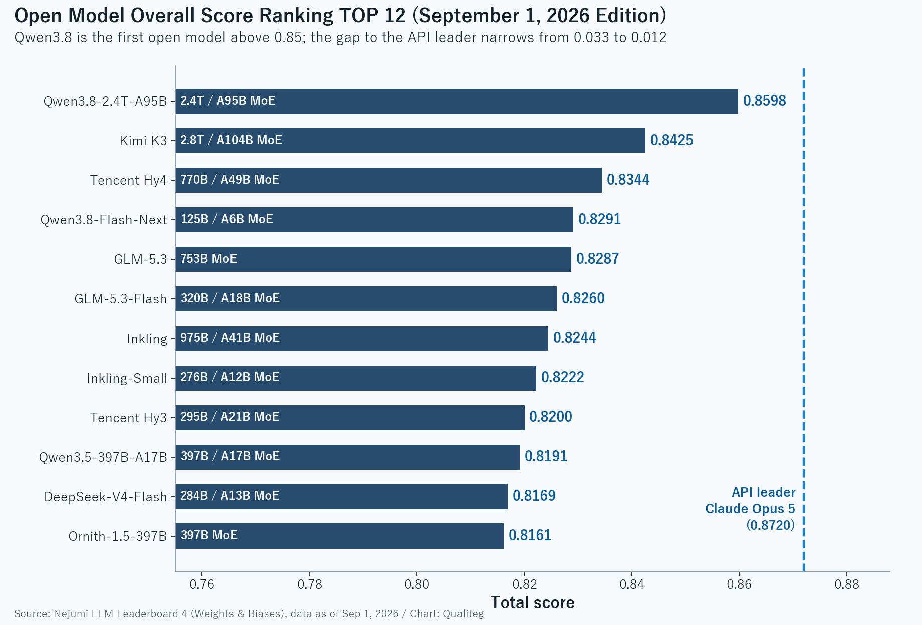 Horizontal bar chart of the top 12 open models by total score