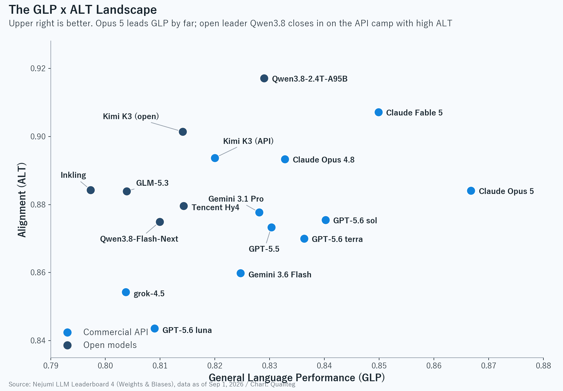 Scatter plot of language performance (GLP) versus alignment (ALT)