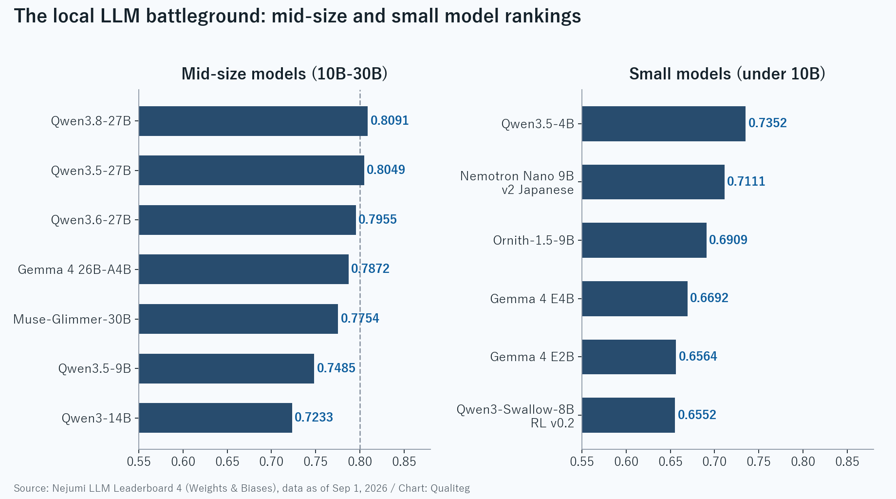 Horizontal bar charts ranking mid-size and small models