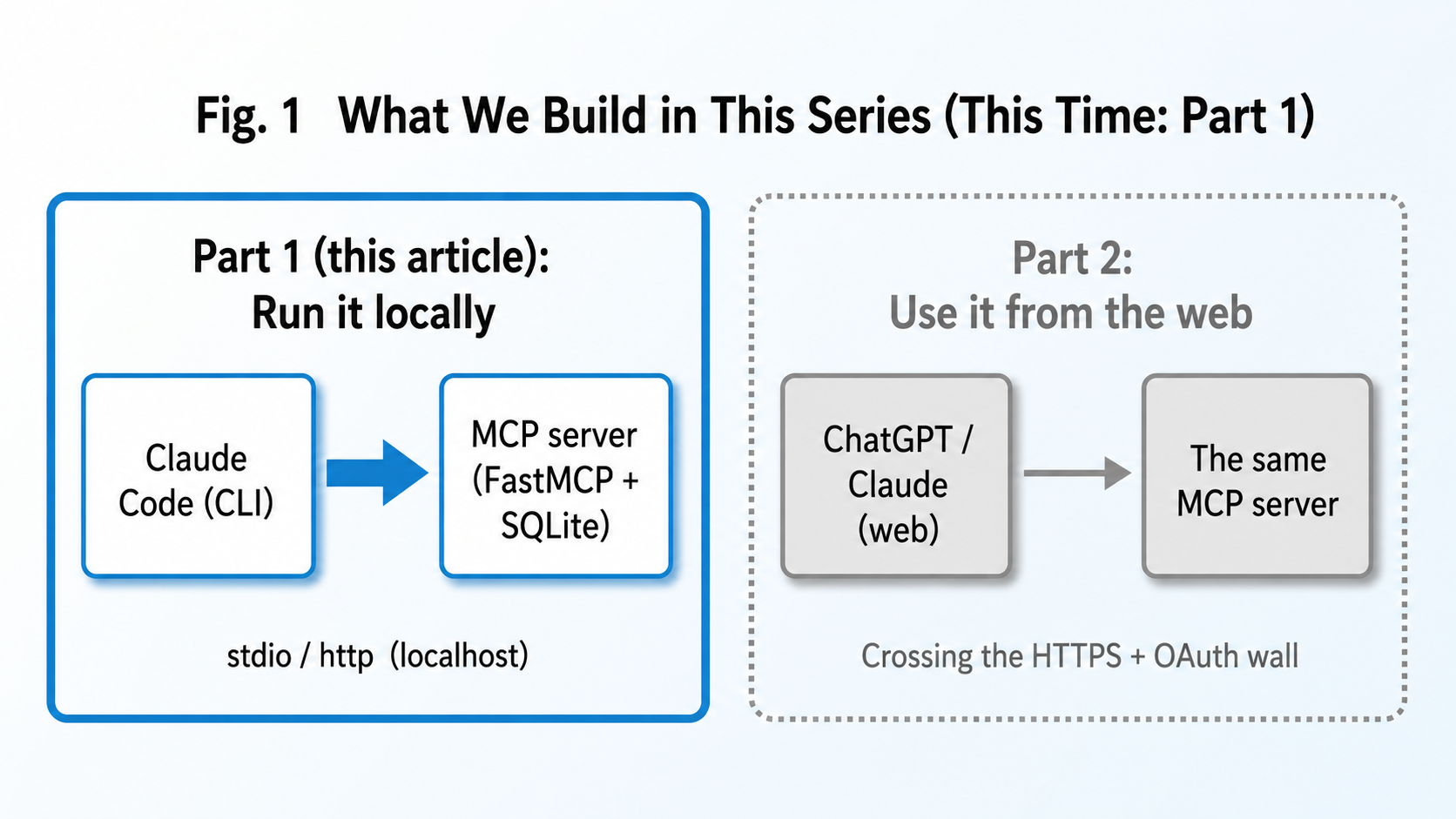 What this series builds. Part 1 reaches the AI on your machine; Part 2 connects to the web versions of ChatGPT and Claude