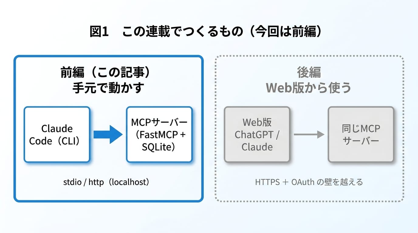 What this series builds. Part 1 reaches the AI on your machine; Part 2 connects to the web versions of ChatGPT and Claude