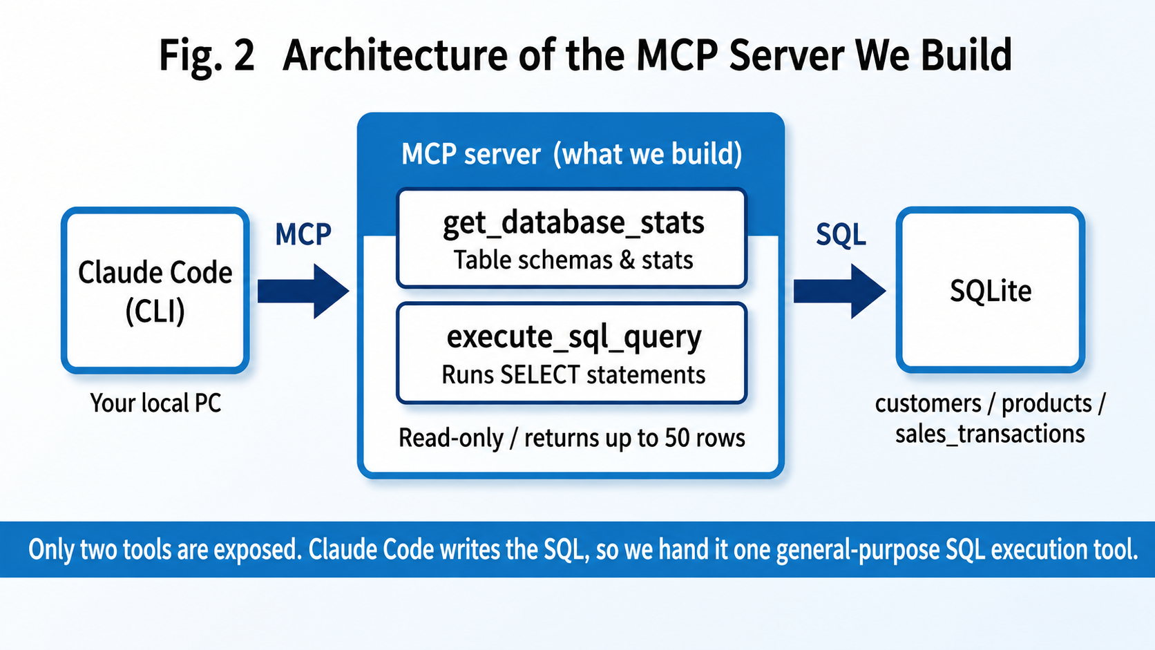Architecture of the MCP server we are building: just two tools and SQLite