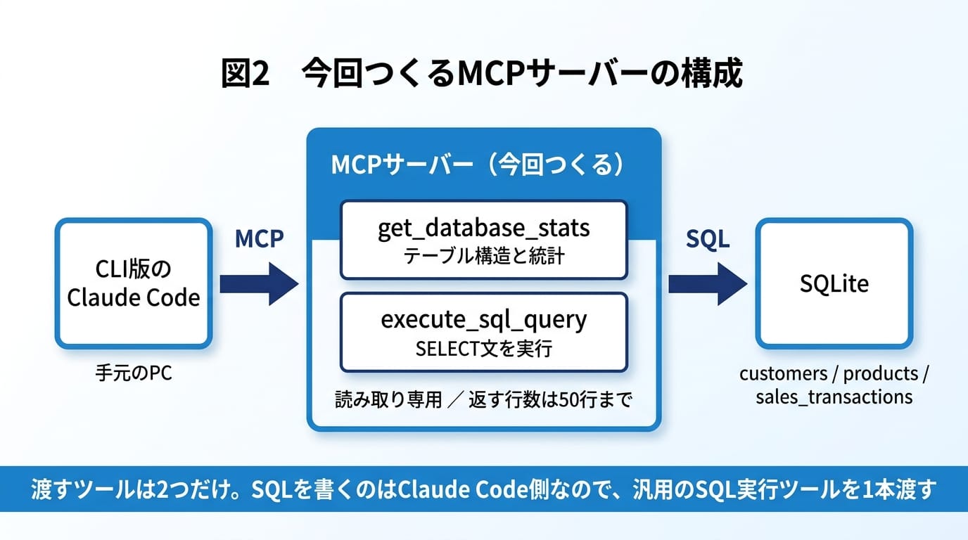 Architecture of the MCP server we are building: just two tools and SQLite