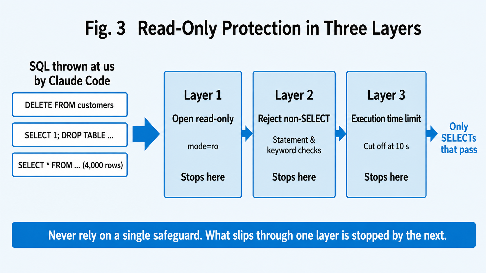 The three safety valves on the SQL execution tool. Write prevention and resource protection live in separate layers