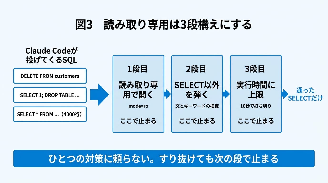 The three safety valves on the SQL execution tool. Write prevention and resource protection live in separate layers