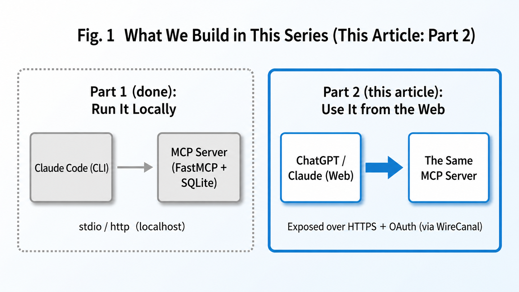 Figure 1: What this series builds. Part 1 reaches local AI; Part 2 connects to web-based ChatGPT and Claude
