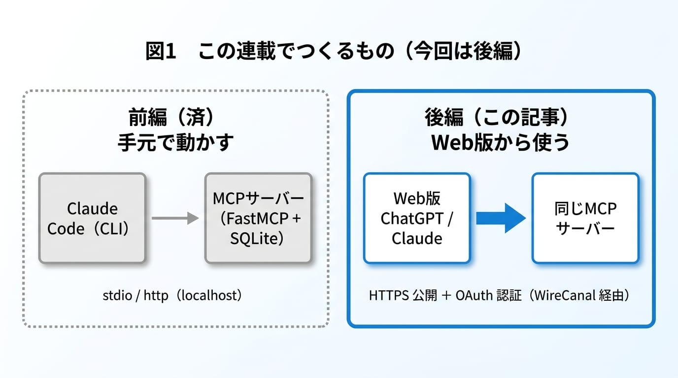 Figure 1: What this series builds. Part 1 reaches local AI; Part 2 connects to web-based ChatGPT and Claude