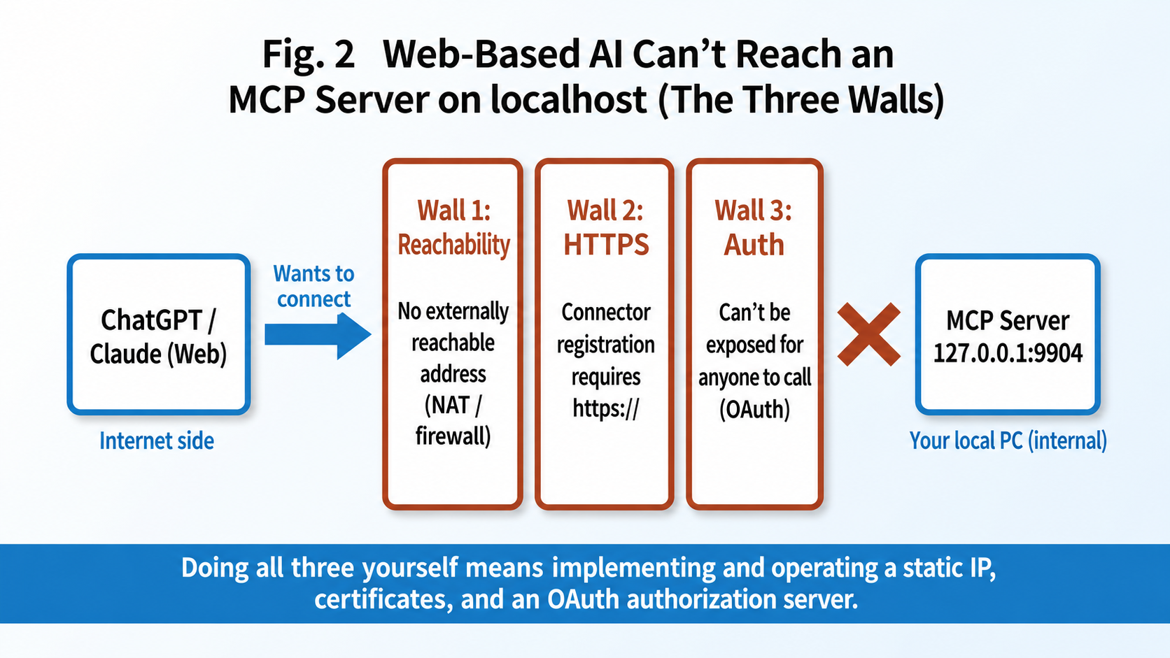 Figure 2: Web-based AI cannot reach an MCP server on localhost. There are three walls: reachability, HTTPS, and authentication