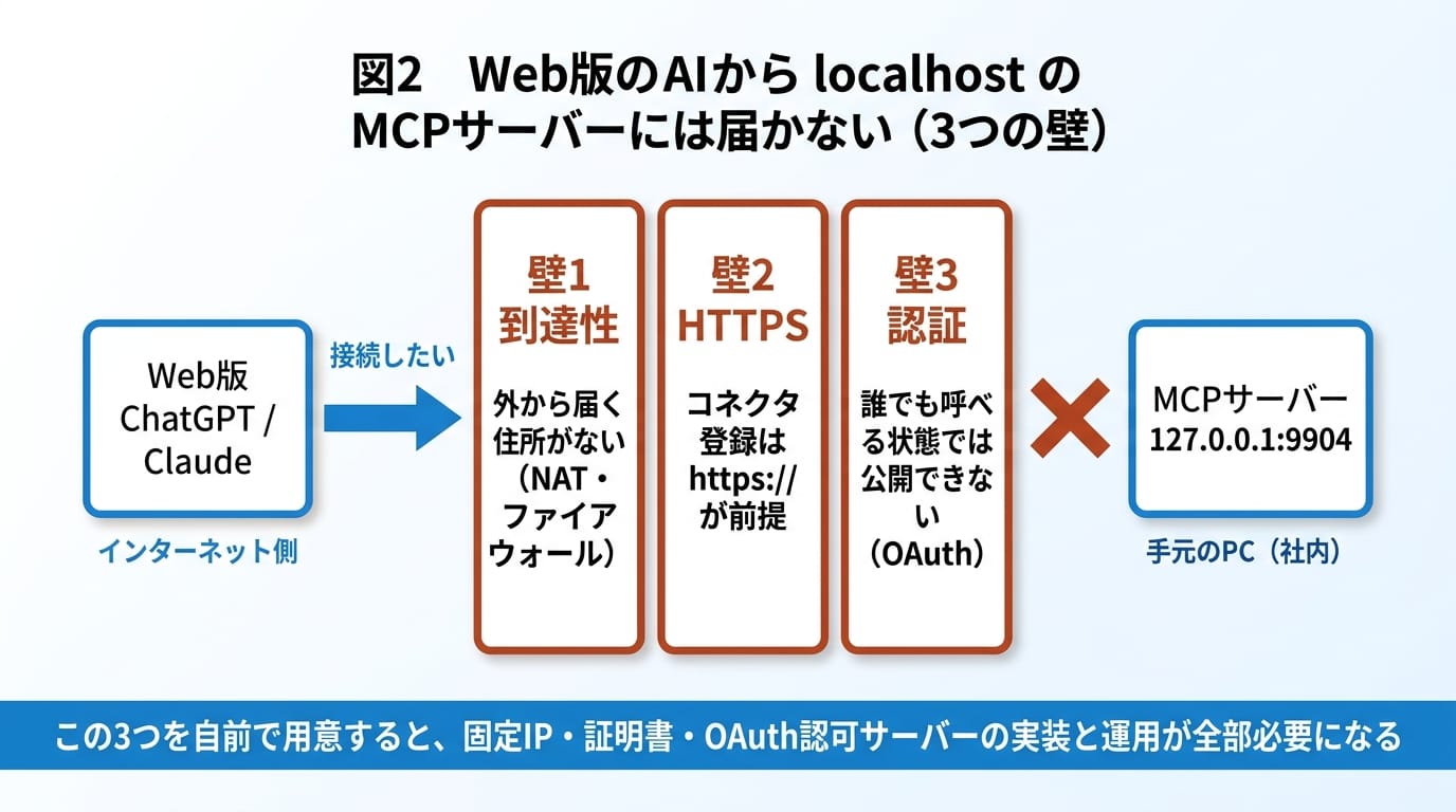 Figure 2: Web-based AI cannot reach an MCP server on localhost. There are three walls: reachability, HTTPS, and authentication
