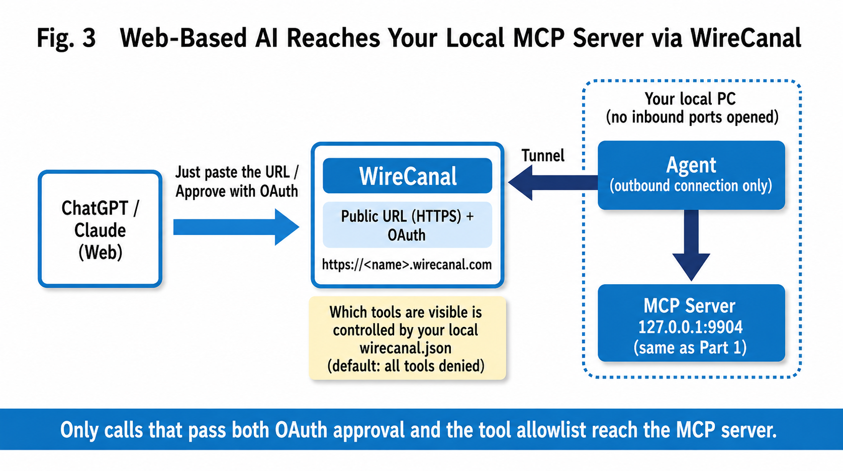 Figure 3: The architecture via WireCanal. Only calls that pass both the OAuth authorization and the tool allowlist reach the MCP server