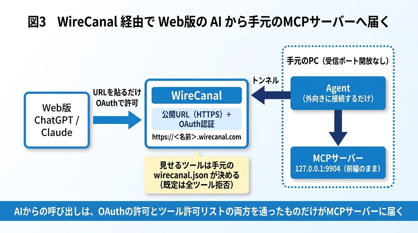Figure 3: The architecture via WireCanal. Only calls that pass both the OAuth authorization and the tool allowlist reach the MCP server