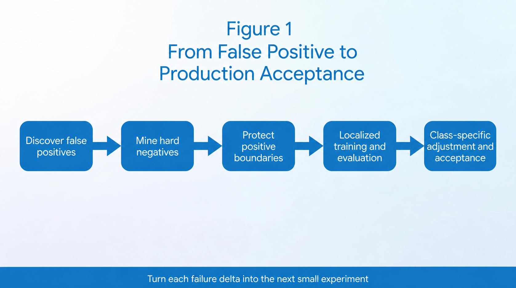 Workflow from discovering false positives through mining hard negatives, protecting positive boundaries, localized training and evaluation, class-specific adjustment, and production acceptance