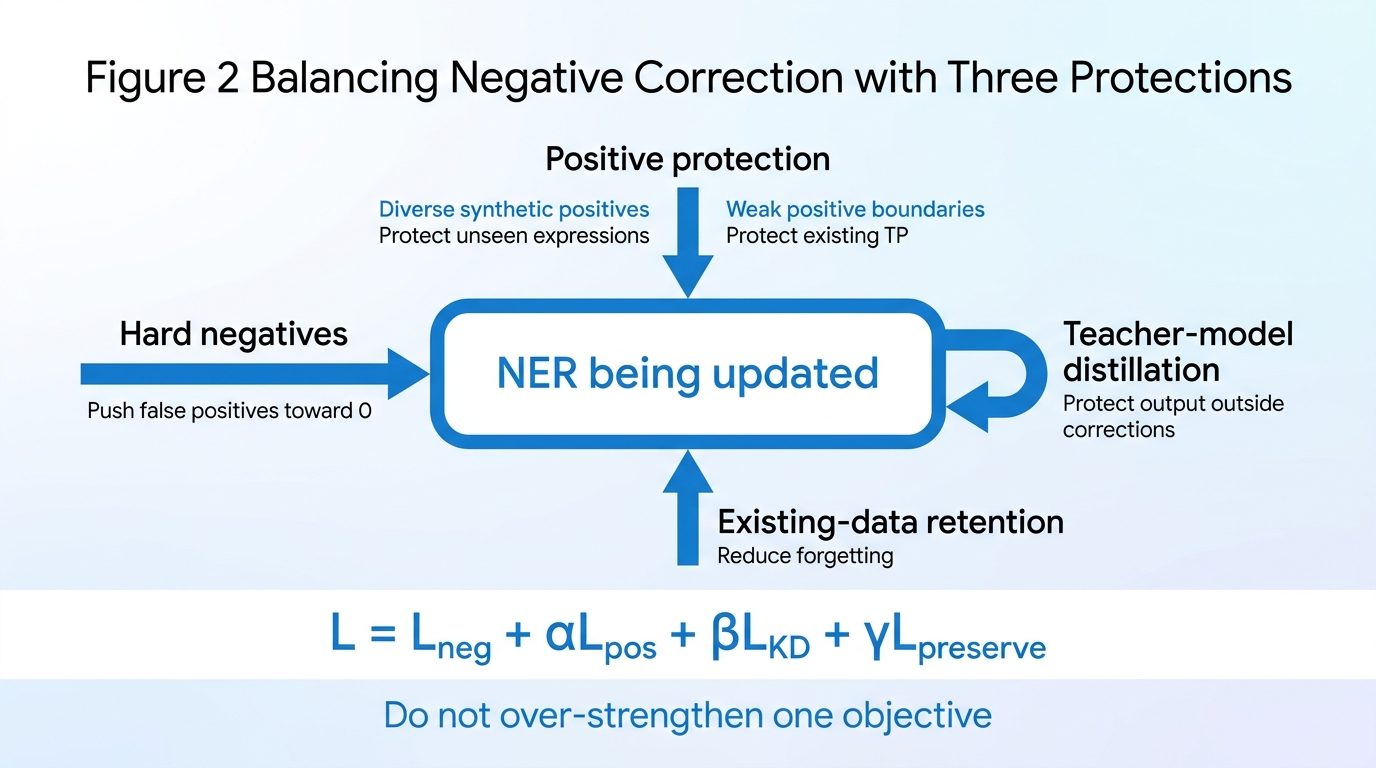 Training design balancing hard-negative correction, positive protection, distillation from the old model, and retention of existing labeled data
