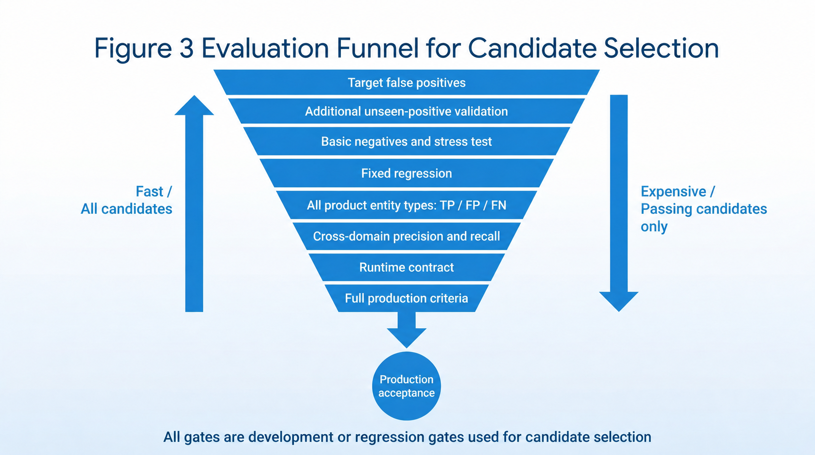 Evaluation funnel progressing from target false positives through additional validation, negative stress tests, fixed regression, all product entity types, another domain, the runtime contract, and production criteria