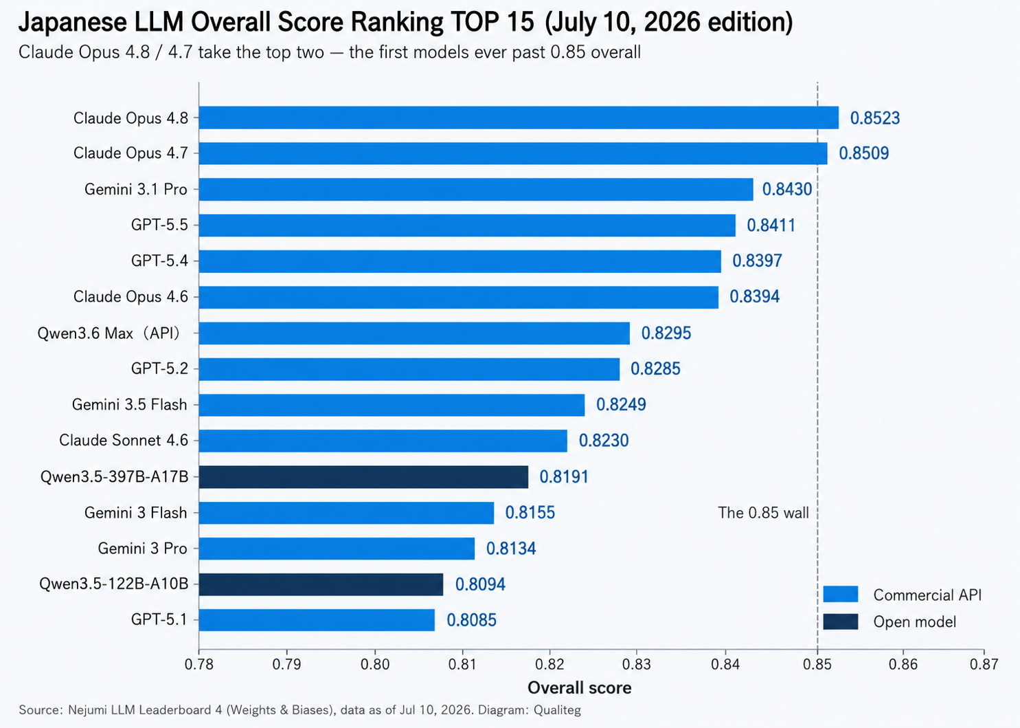 Horizontal bar chart of the TOP 15 Japanese LLMs by overall score