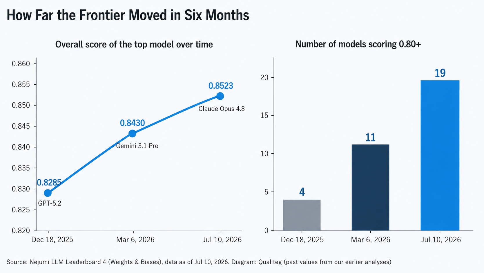 Trend of the top model's overall score and the number of models scoring 0.80 or above
