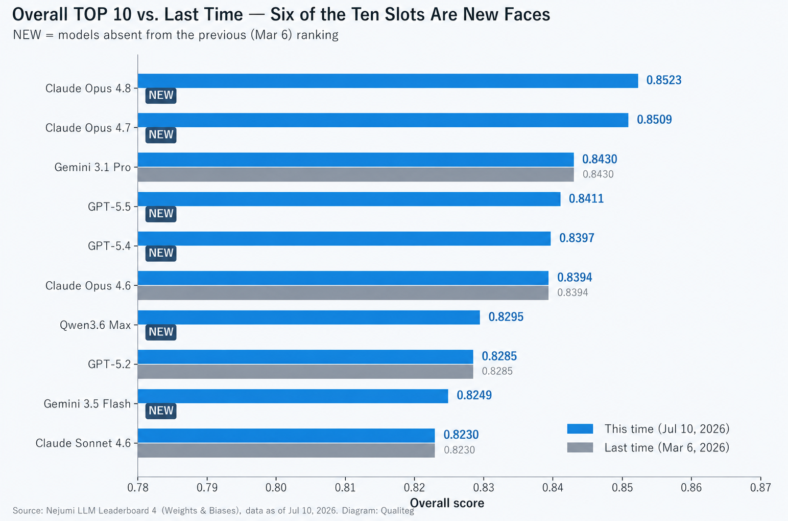 Chart comparing the overall TOP 10 against their previous scores