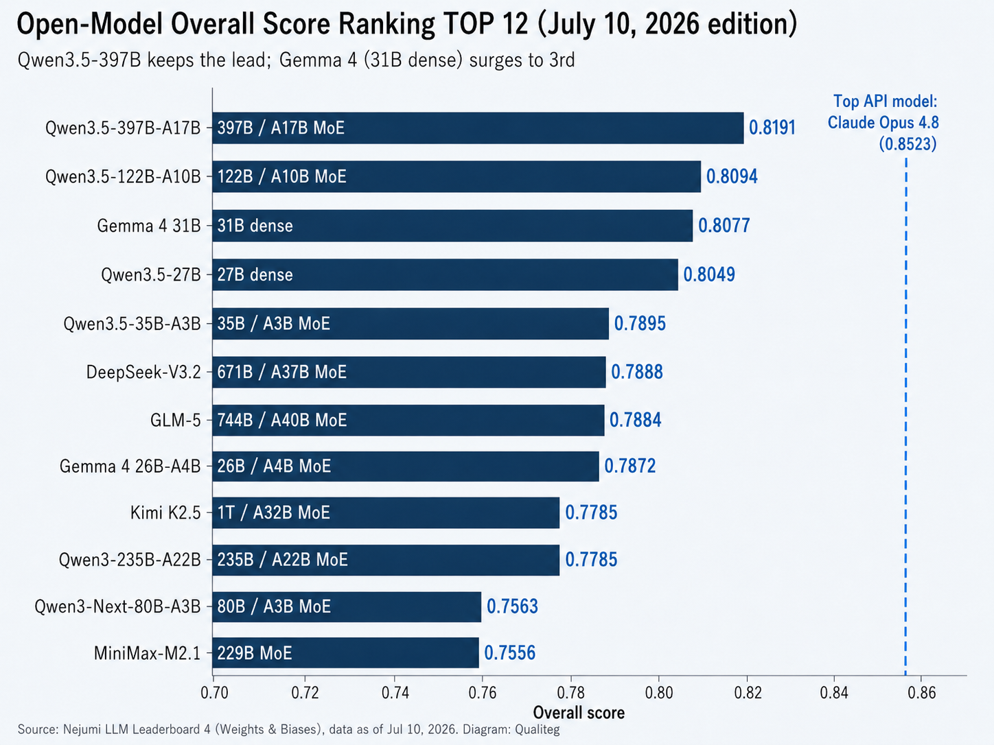 Horizontal bar chart of the TOP 12 open models by overall score