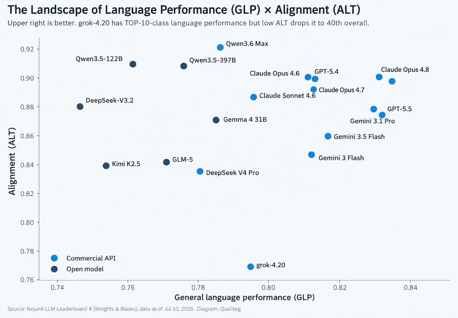 Scatter plot of language performance (GLP) versus alignment (ALT)