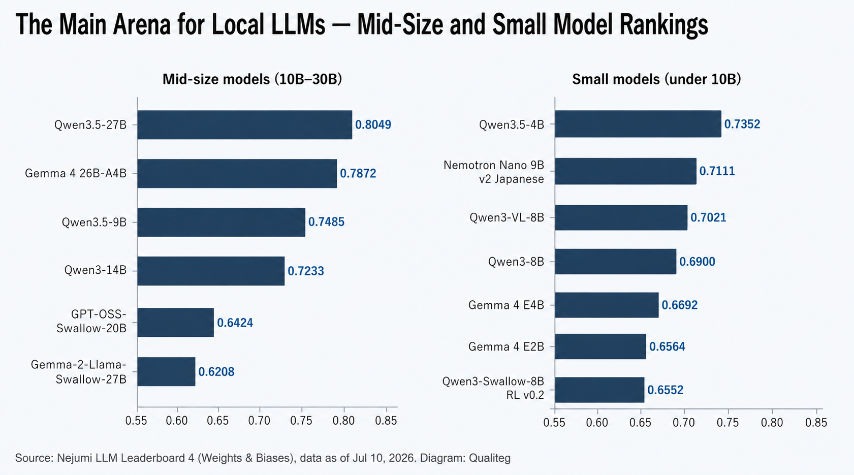 Horizontal bar charts ranking the mid-size and small models