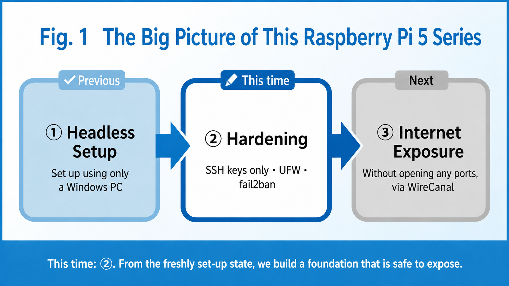 Figure 1: Overview of the Raspberry Pi 5 series
