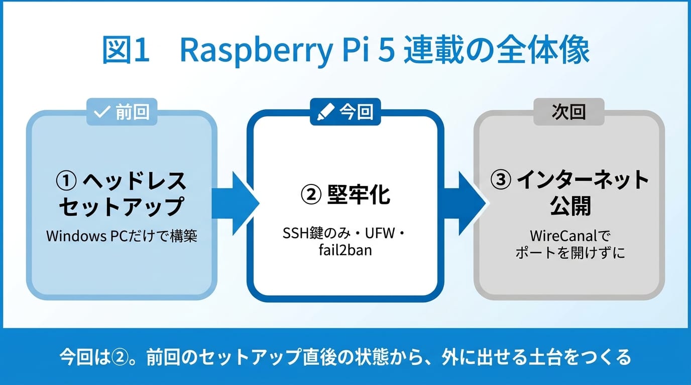 Figure 1: Overview of the Raspberry Pi 5 series