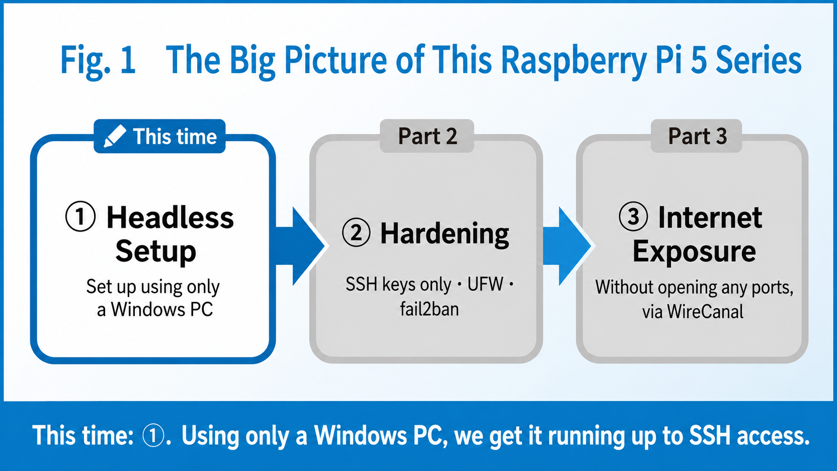 Figure 1: Overview of the Raspberry Pi 5 series (this installment covers part 1)