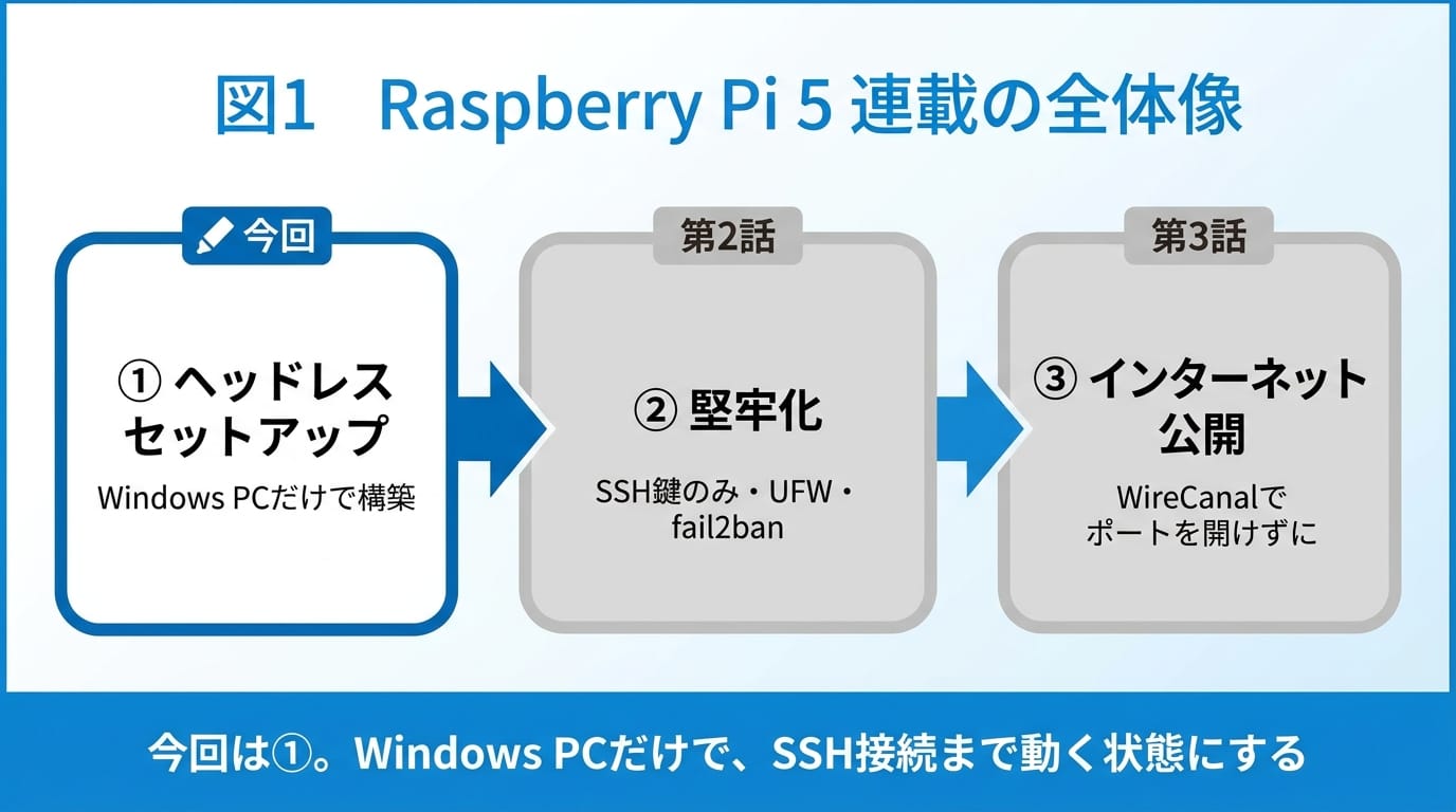 Figure 1: Overview of the Raspberry Pi 5 series (this installment covers part 1)