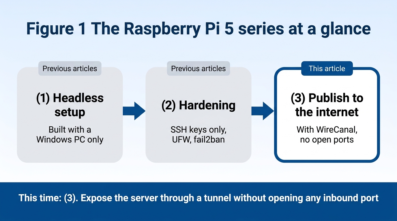 Figure 1: Overview of the Raspberry Pi 5 series (this installment is (3))