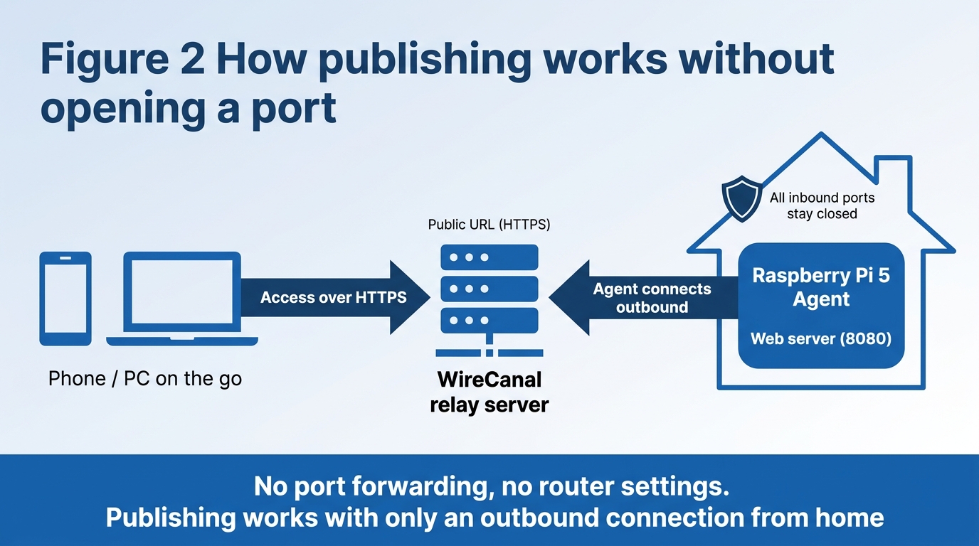 Figure 2: How publishing works without opening a port