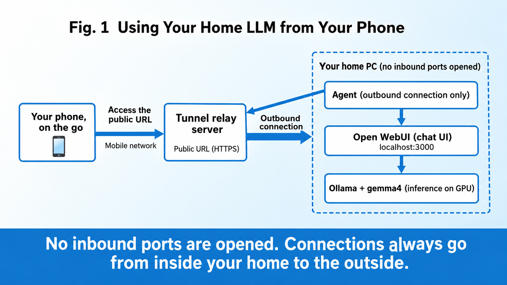 Figure 1: Architecture for using a home local LLM from a smartphone