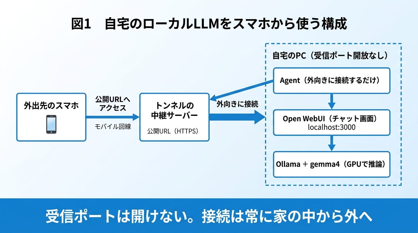 Figure 1: Architecture for using a home local LLM from a smartphone
