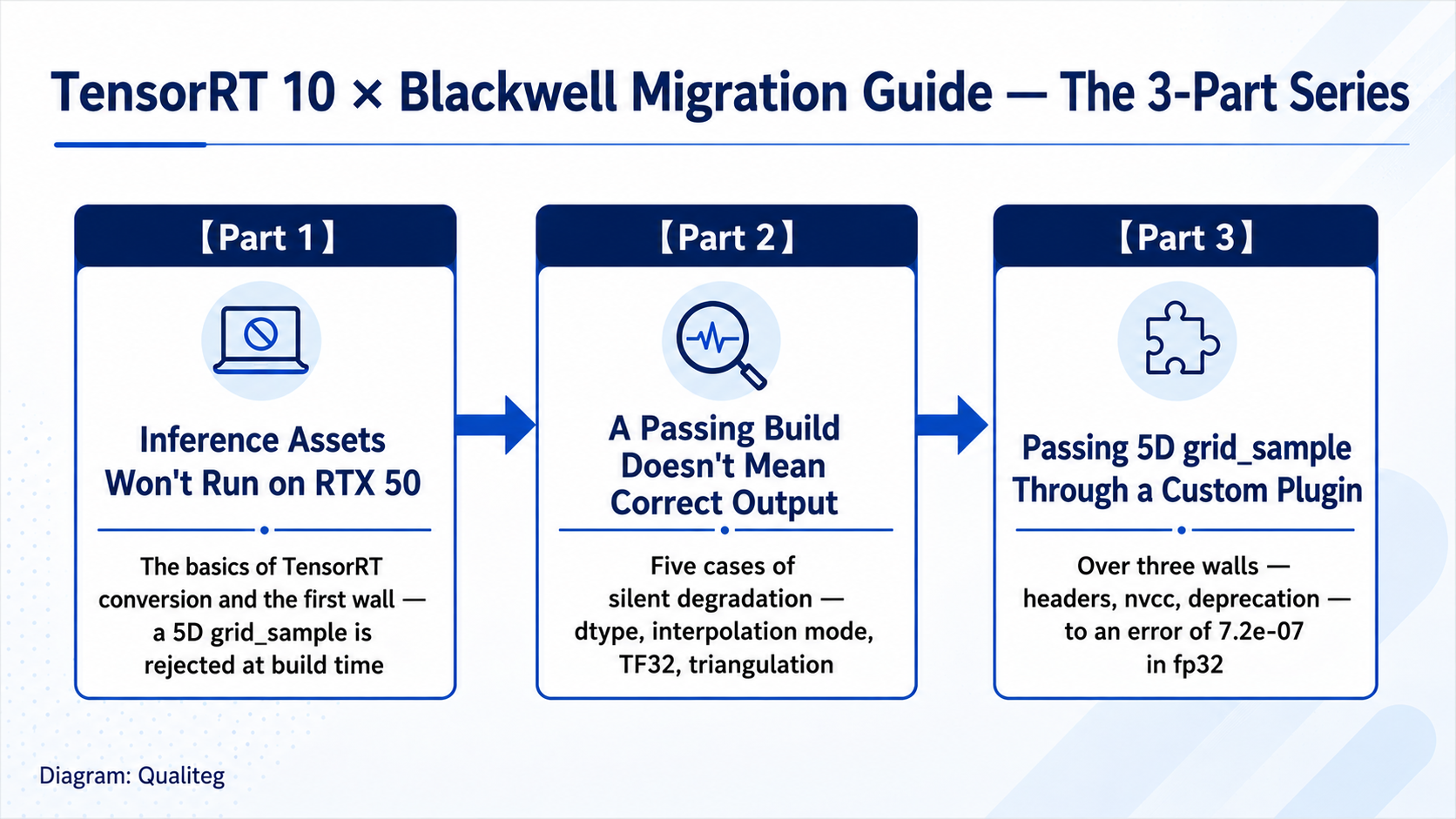 TensorRT 10 × Blackwell Migration Guide — The 3-Part Series