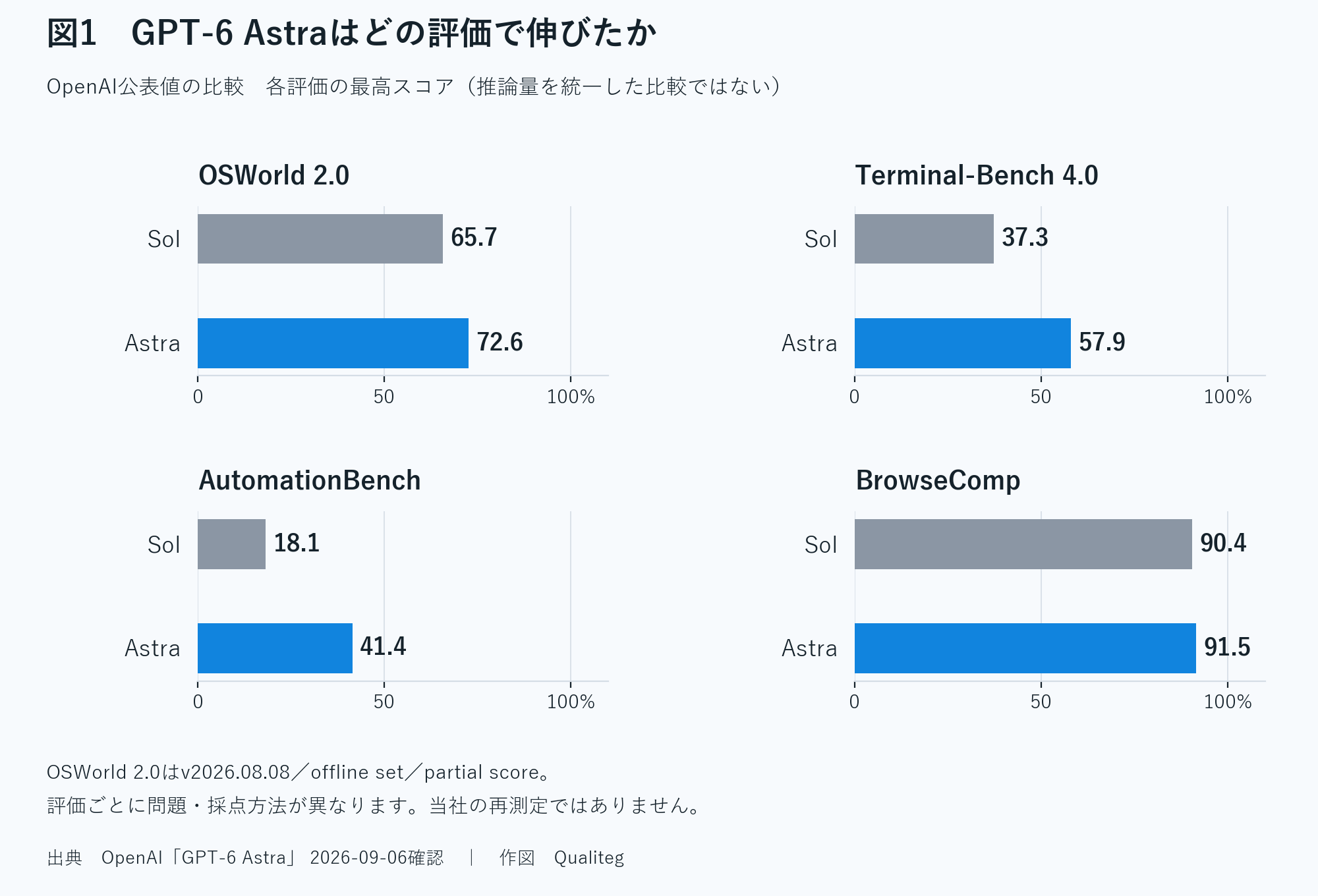 Figure 1: Published scores of GPT-5.6 Sol and GPT-6 Astra compared