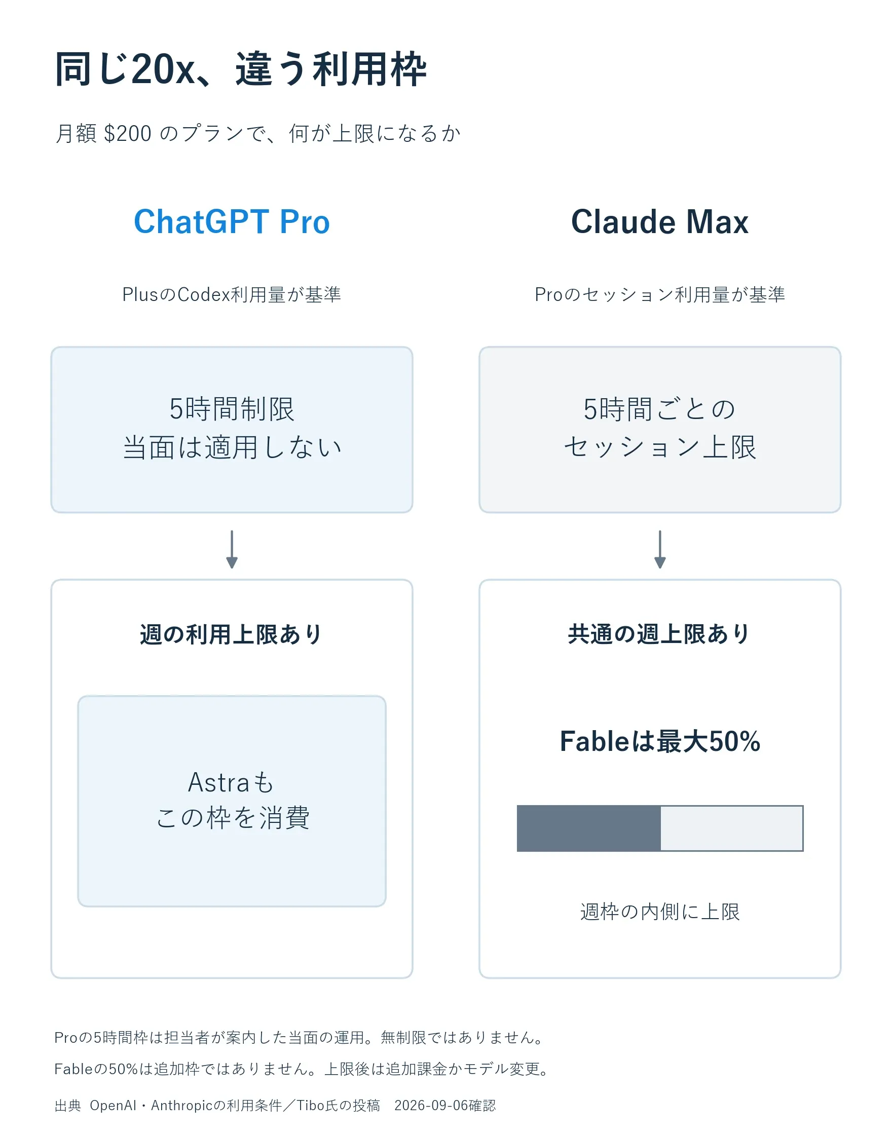 ChatGPT Pro and Claude Max compared on 5-hour windows, weekly limits, and top-model usage caps