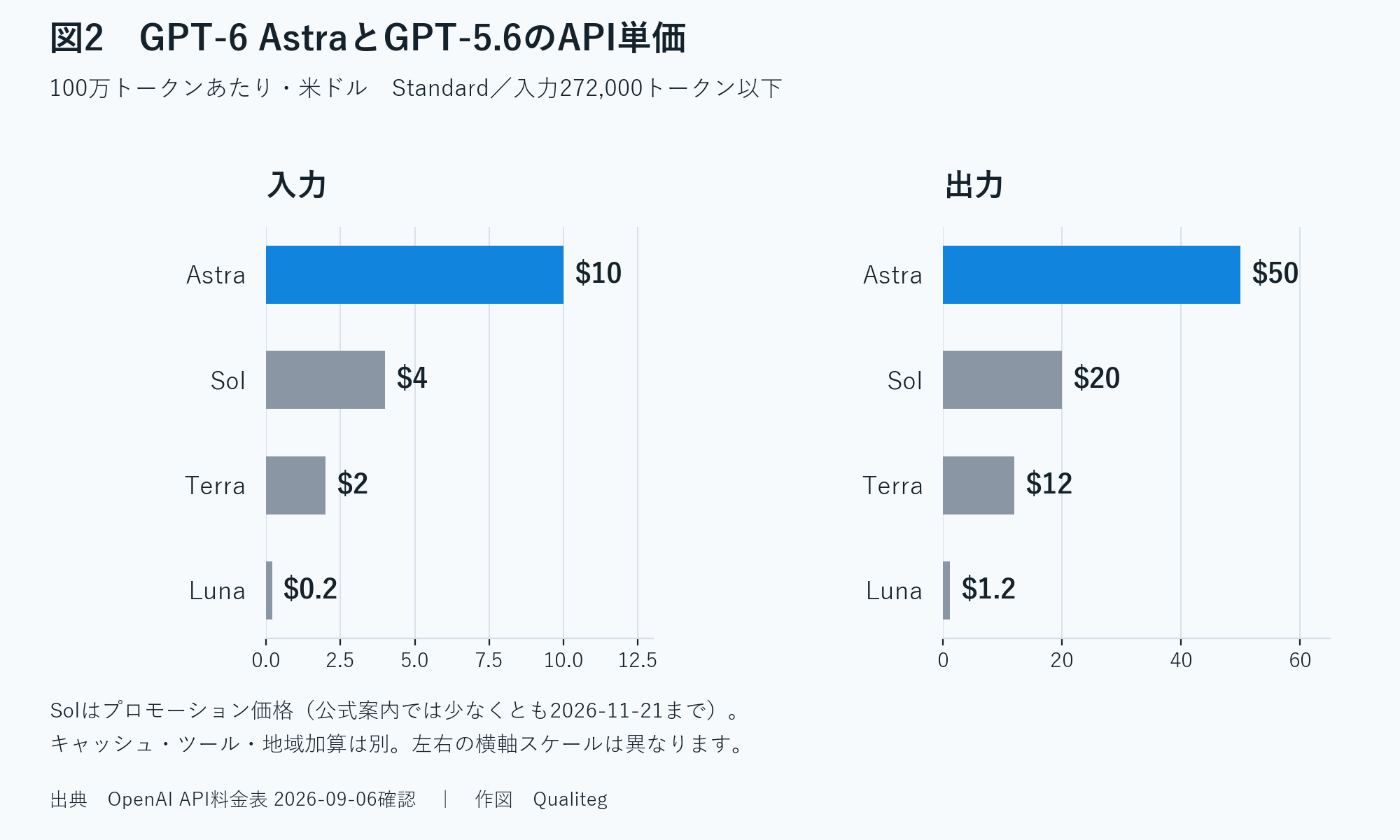 Figure 2: API prices of GPT-6 Astra and the GPT-5.6 family