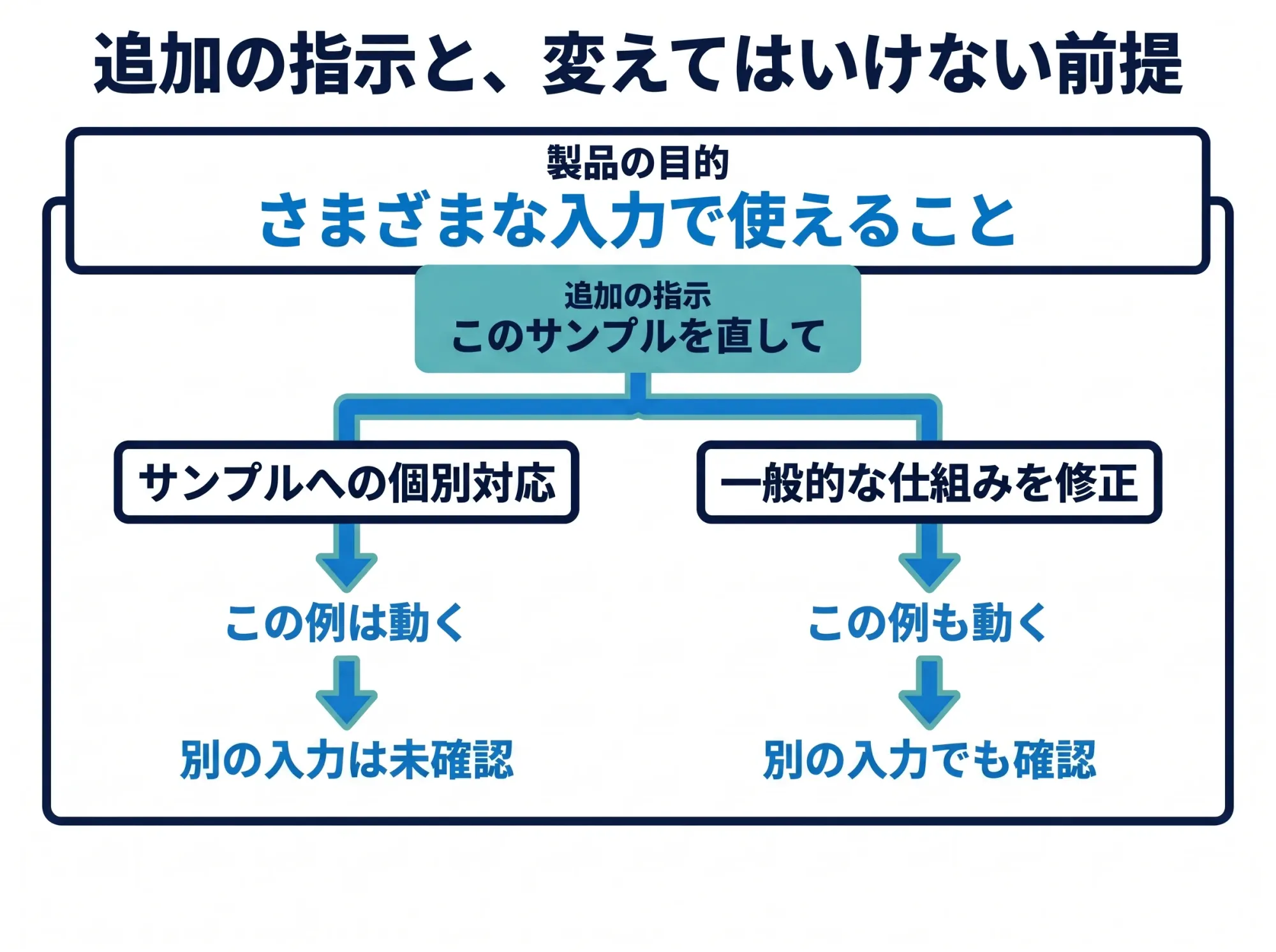 The fork between a special-case fix for the sample and a fix to the general mechanism verified against other inputs