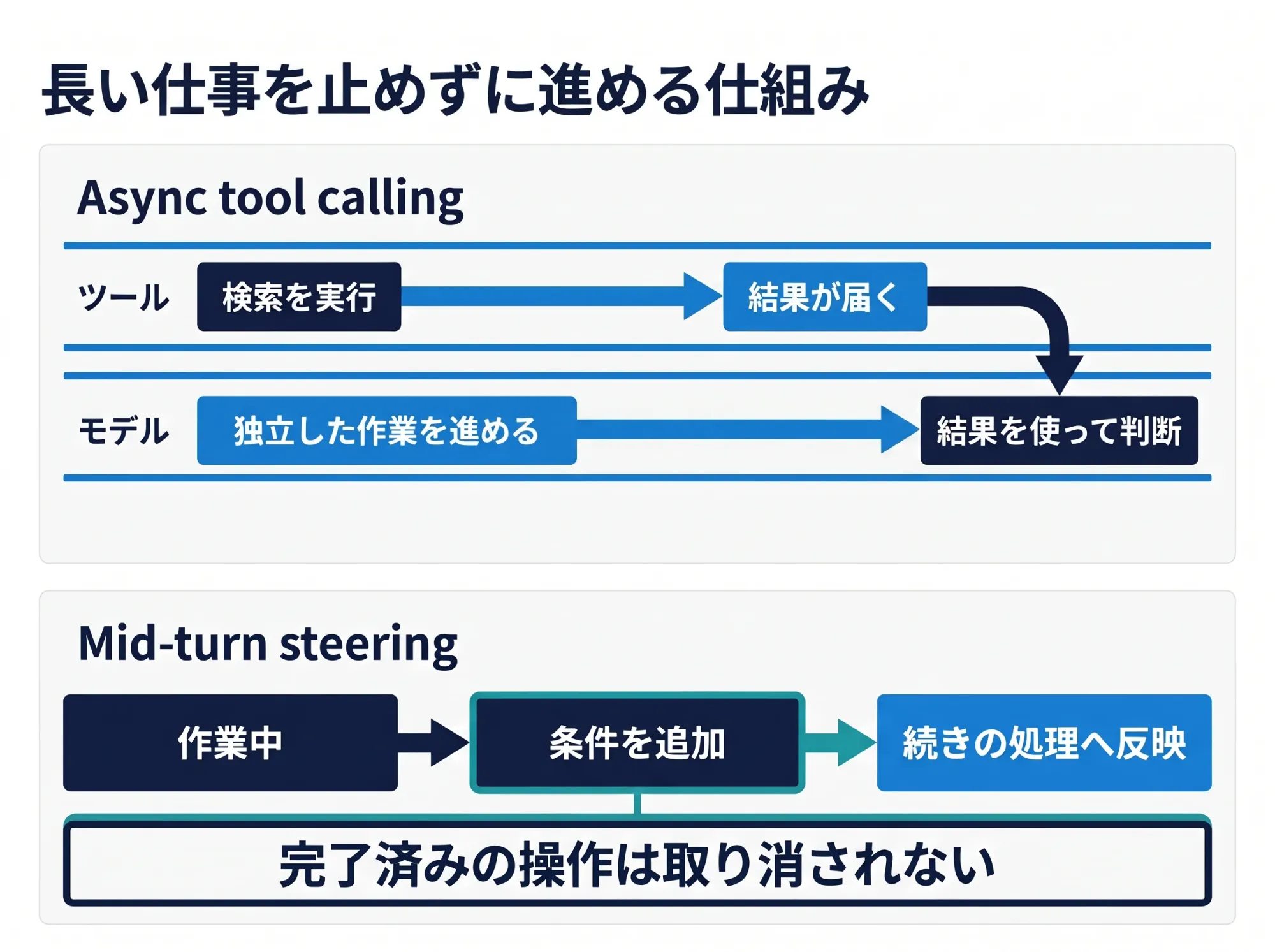The scope of running independent work while waiting for asynchronous tool results, and of conditions added mid-task being applied