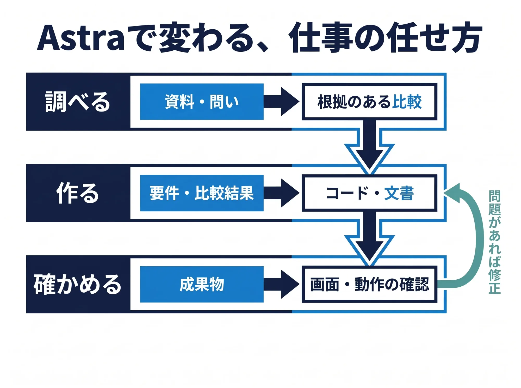 A workflow that moves from researching documents to producing code and documents, then to checking screens and behavior, and fixing problems when found