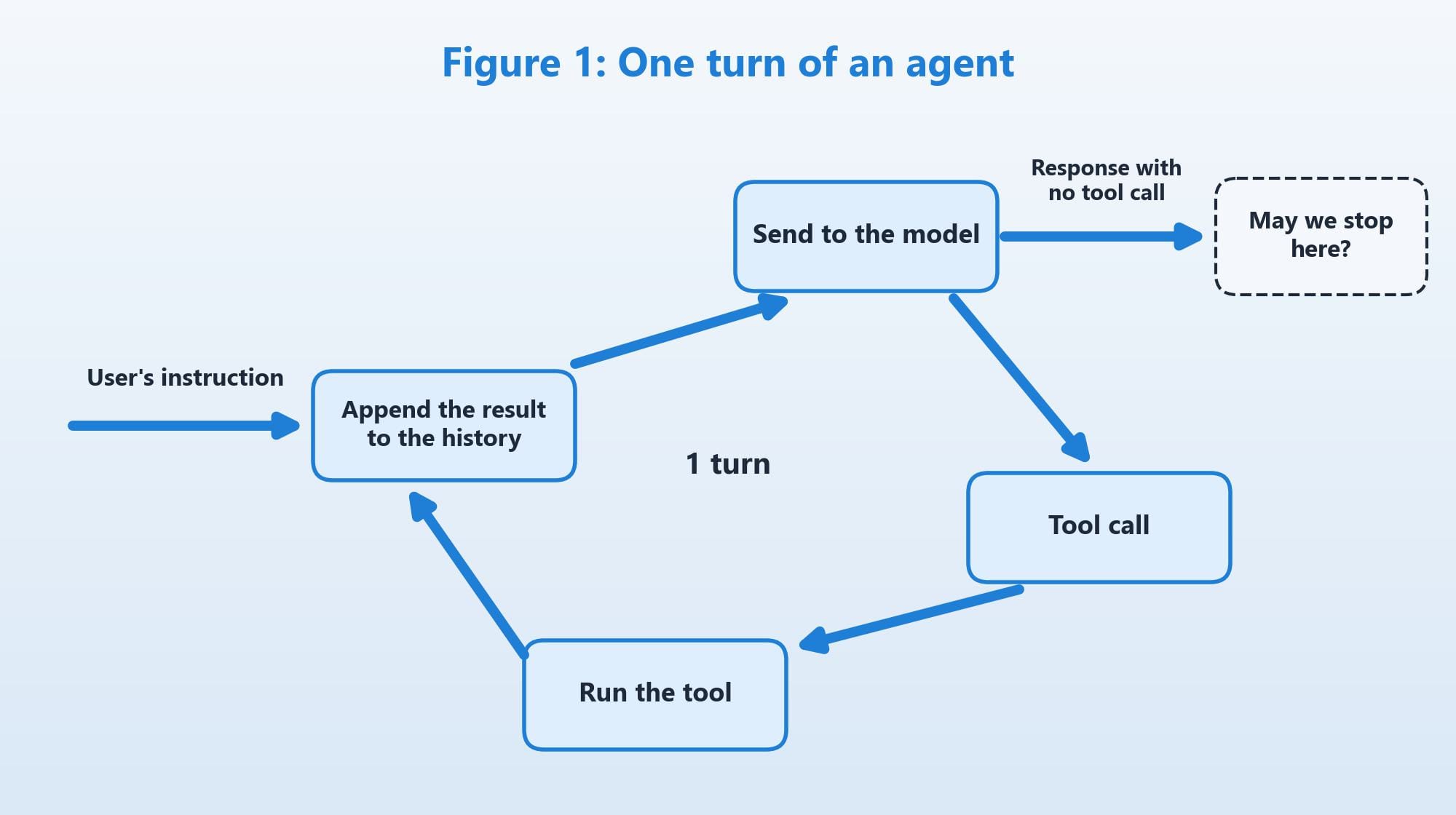 Figure 1: One turn of an agent (diagram: Qualiteg)