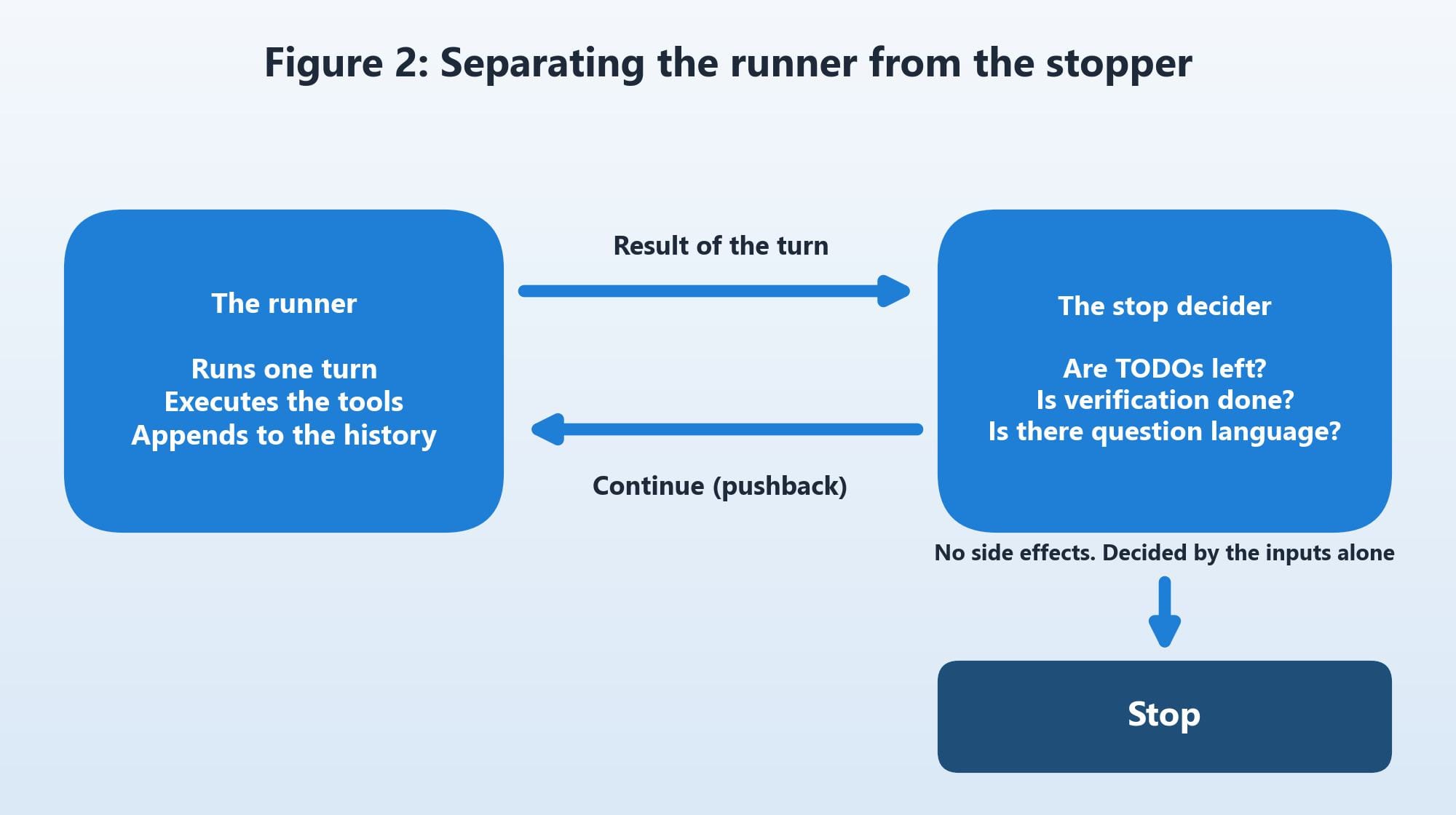 Figure 2: Separating the runner from the stopper (diagram: Qualiteg)