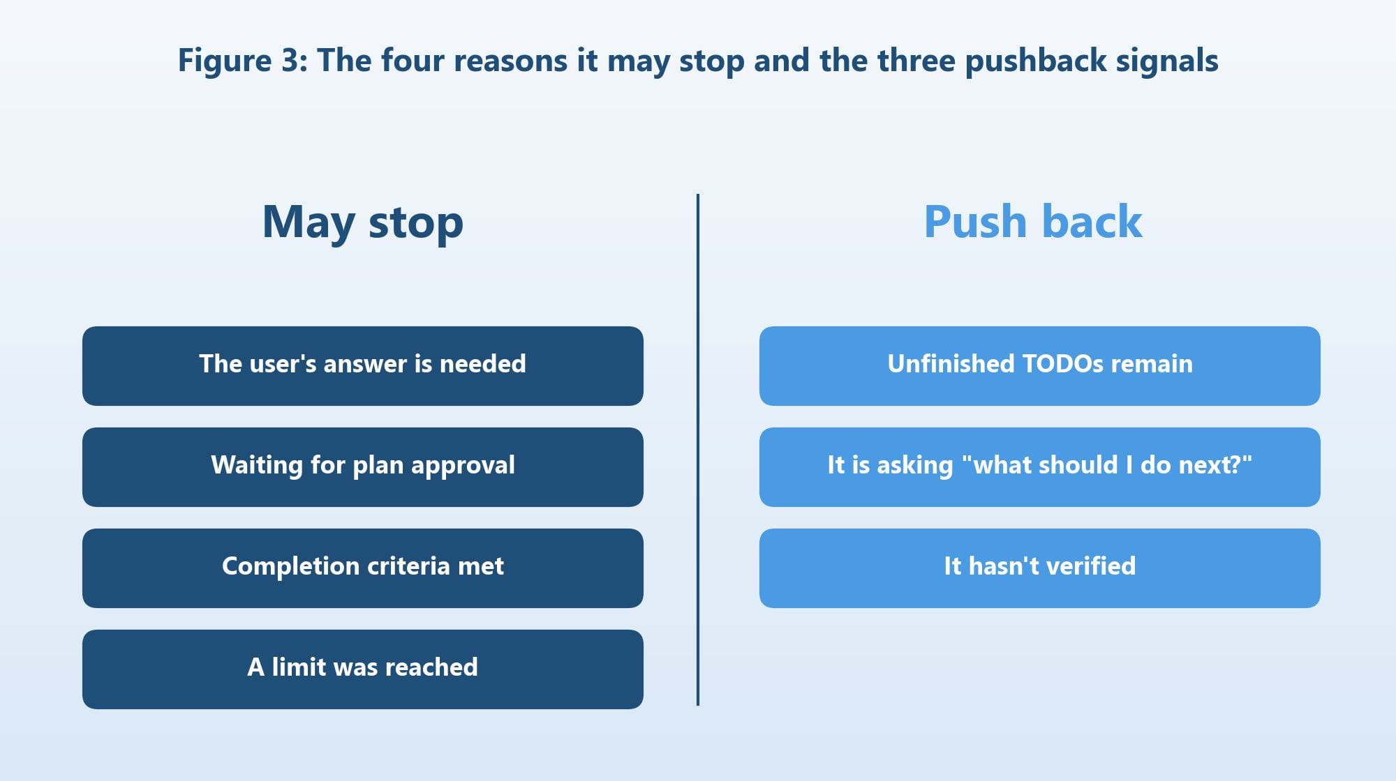 Figure 3: The four reasons it may stop and the three pushback signals (diagram: Qualiteg)