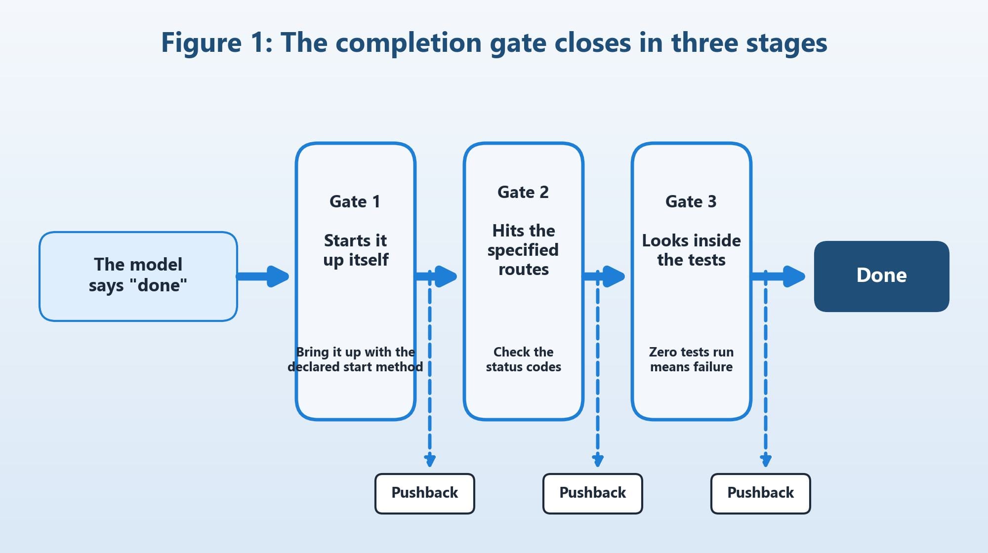 Figure 1: The completion gate closes in three stages (diagram: Qualiteg)