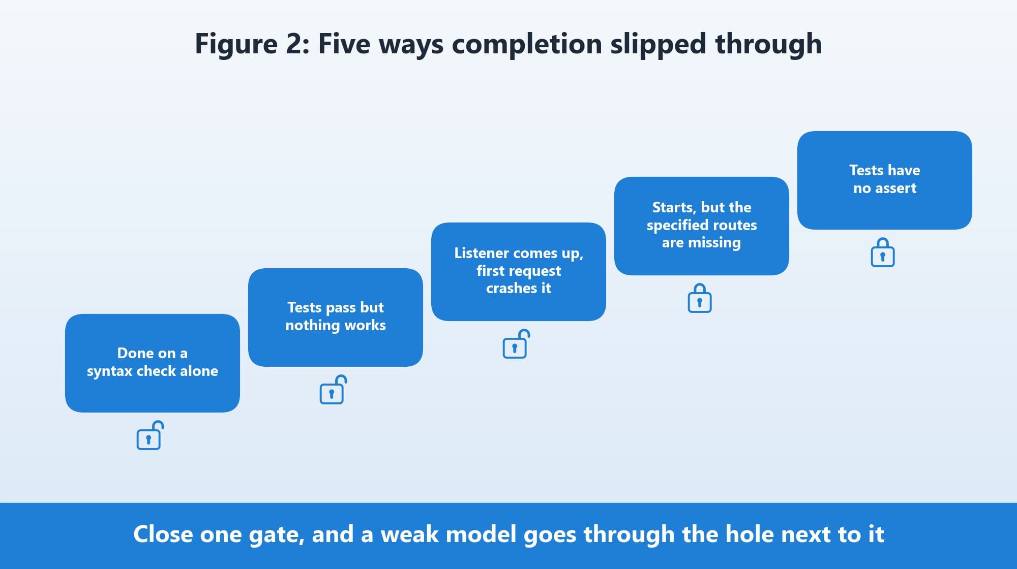 Figure 2: Five ways completion slipped through (diagram: Qualiteg)