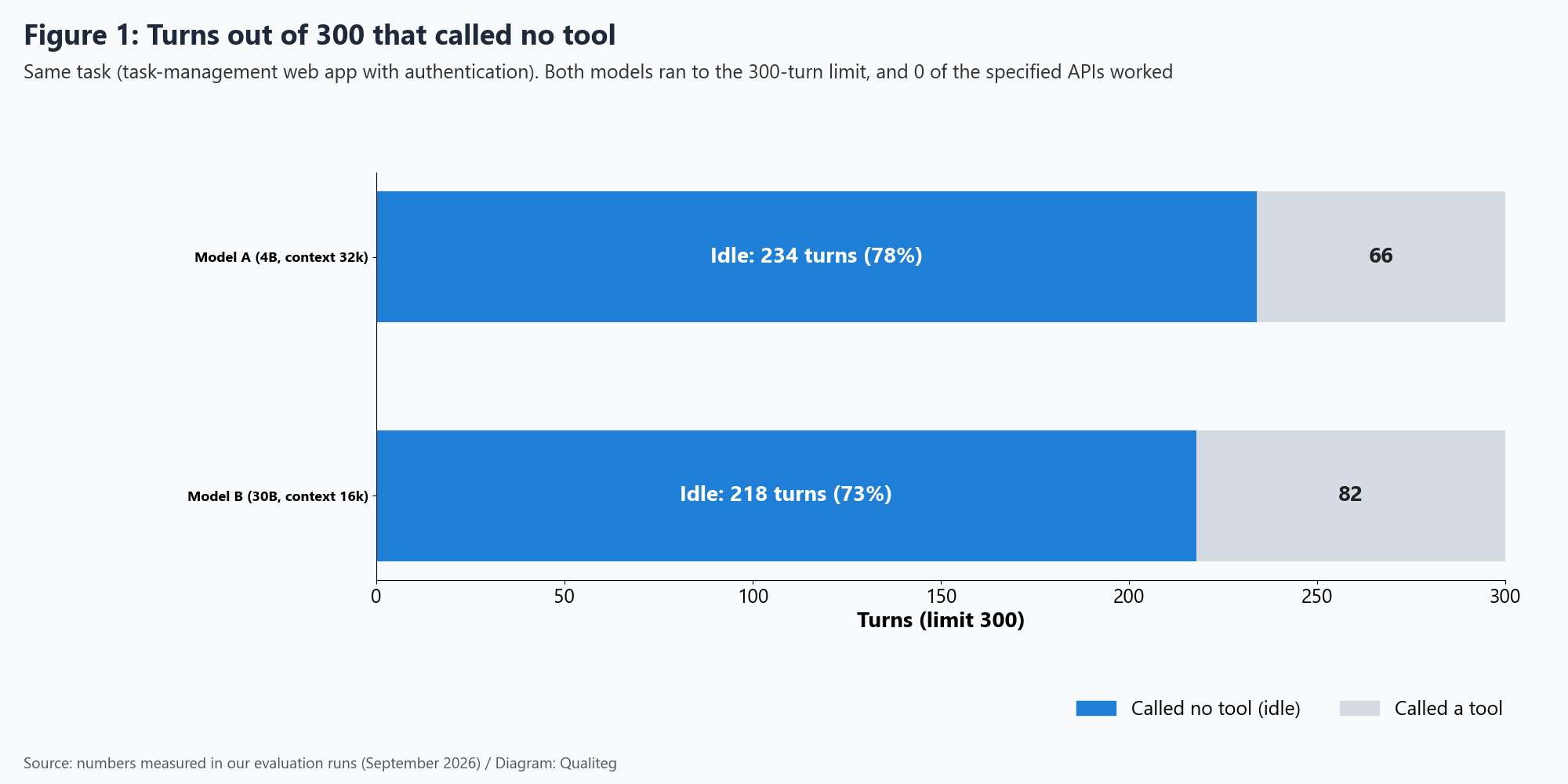 Figure 1: Turns out of 300 that called no tool (diagram: Qualiteg)